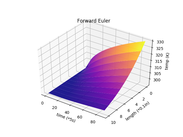 Transient Conduction