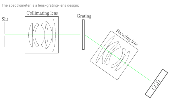 Collimating lens setup
