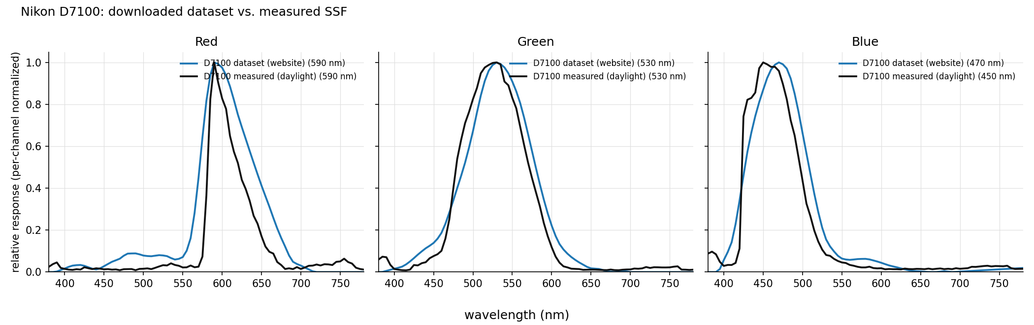 measurement comparison