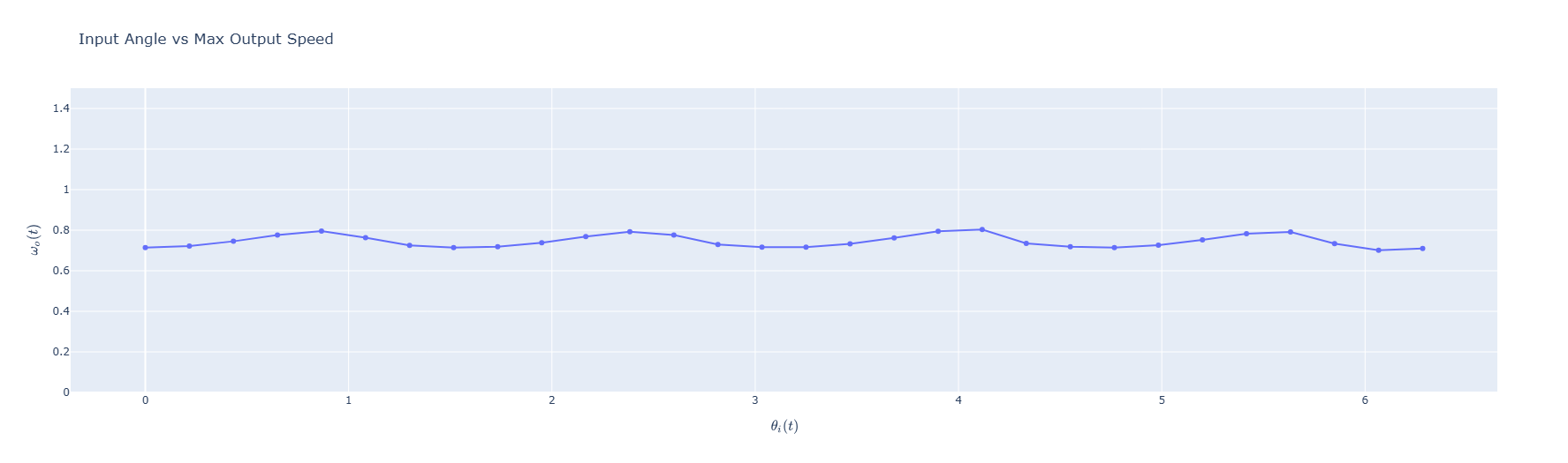 input_angle_vs_max_output_speed.png